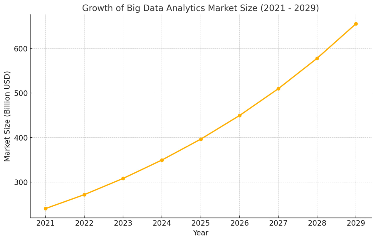 Data Analysis Market Growth